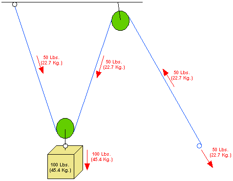 rigging howstuffworks aparejo bloque diagrama