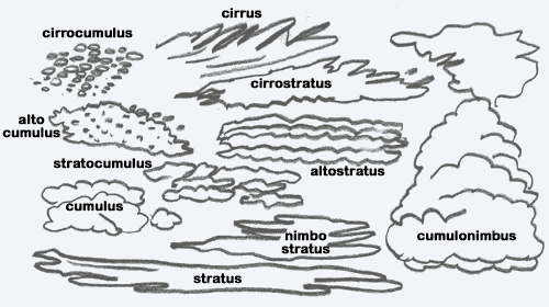 Labelled diagram showing different clouds - Image: Heurisko Ltd